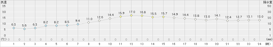 浜益(>2023年04月11日)のアメダスグラフ