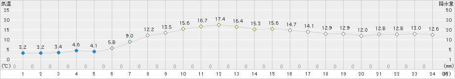 厚田(>2023年04月11日)のアメダスグラフ