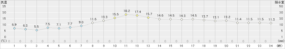 石狩(>2023年04月11日)のアメダスグラフ
