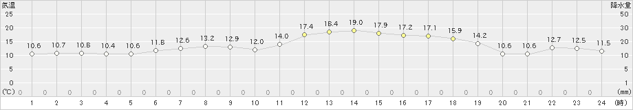 興部(>2023年04月11日)のアメダスグラフ