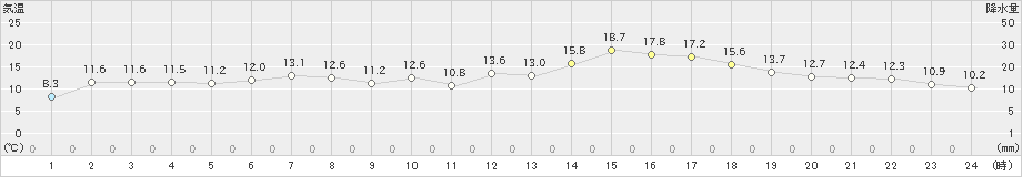 紋別(>2023年04月11日)のアメダスグラフ