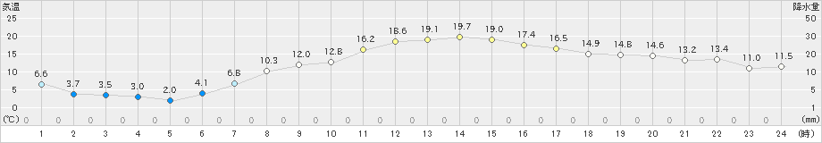 境野(>2023年04月11日)のアメダスグラフ