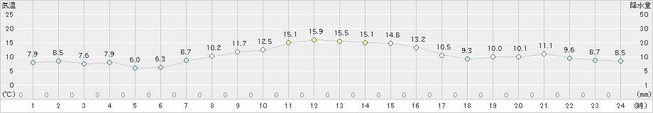 根室(>2023年04月11日)のアメダスグラフ