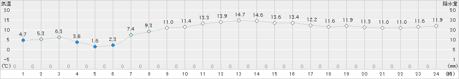 ぬかびら源泉郷(>2023年04月11日)のアメダスグラフ