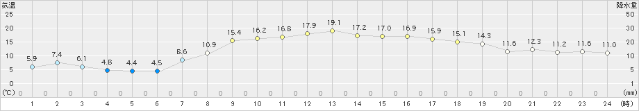 帯広泉(>2023年04月11日)のアメダスグラフ