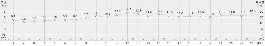 日高門別(>2023年04月11日)のアメダスグラフ