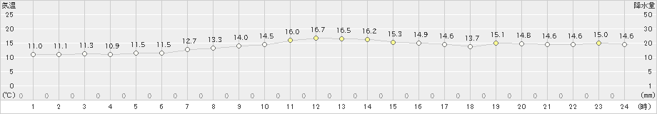 大間(>2023年04月11日)のアメダスグラフ