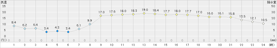 鹿角(>2023年04月11日)のアメダスグラフ