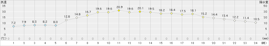 大船渡(>2023年04月11日)のアメダスグラフ
