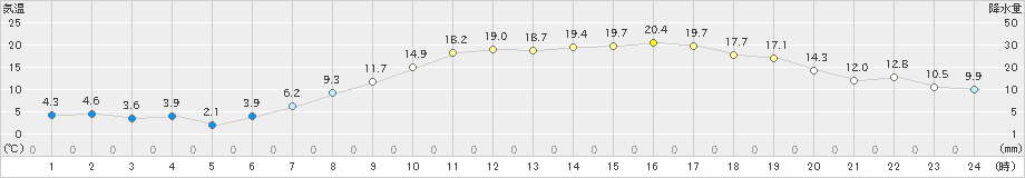 猪苗代(>2023年04月11日)のアメダスグラフ