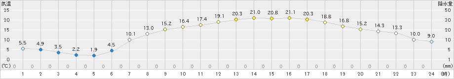 黒磯(>2023年04月11日)のアメダスグラフ