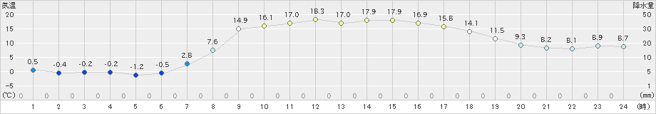 土呂部(>2023年04月11日)のアメダスグラフ