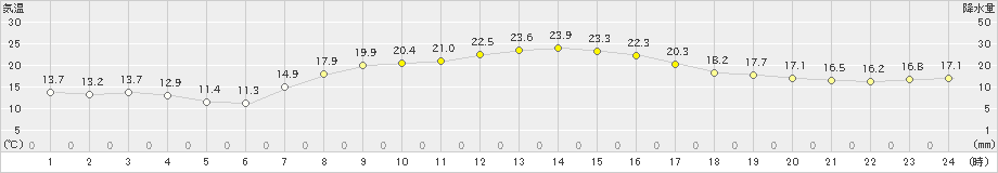 香取(>2023年04月11日)のアメダスグラフ