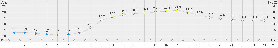 木曽福島(>2023年04月11日)のアメダスグラフ