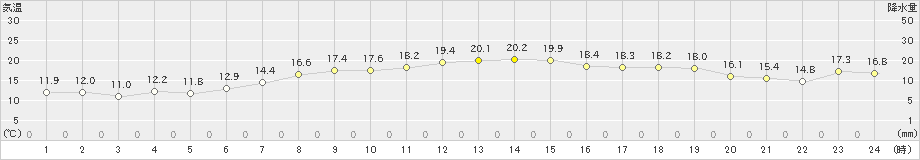 相川(>2023年04月11日)のアメダスグラフ