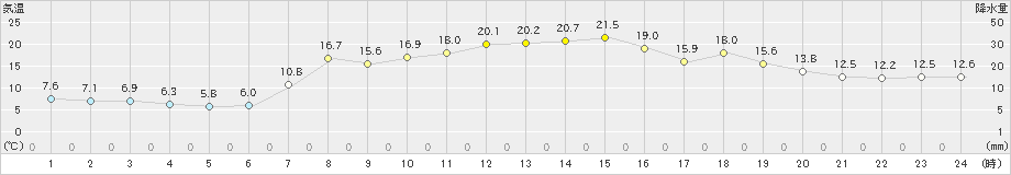 大潟(>2023年04月11日)のアメダスグラフ