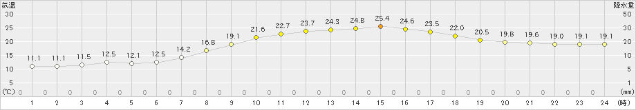 福井(>2023年04月11日)のアメダスグラフ