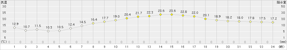 勝山(>2023年04月11日)のアメダスグラフ