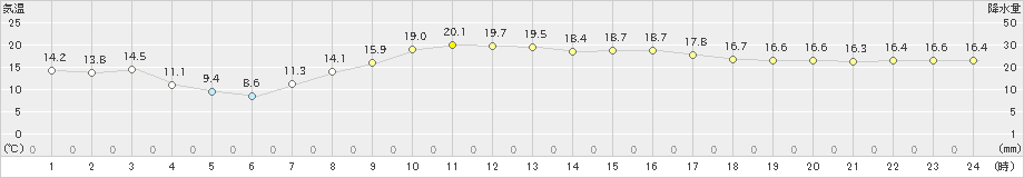 南淡(>2023年04月11日)のアメダスグラフ