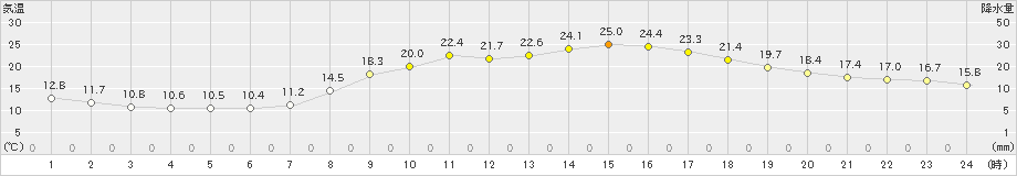 奈良(>2023年04月11日)のアメダスグラフ