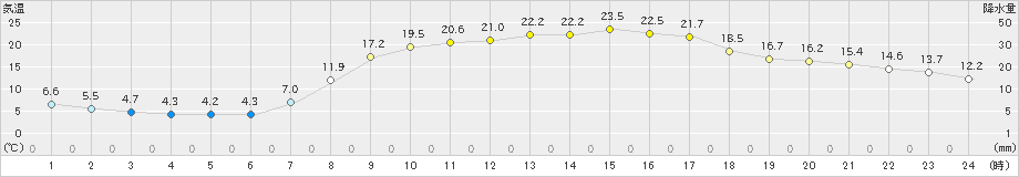 大宇陀(>2023年04月11日)のアメダスグラフ