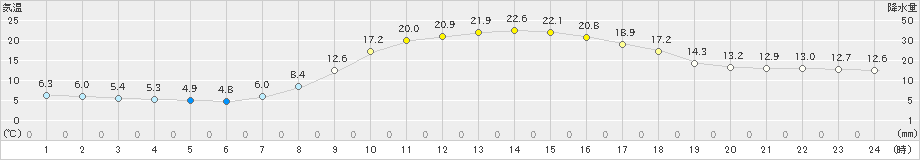 上北山(>2023年04月11日)のアメダスグラフ