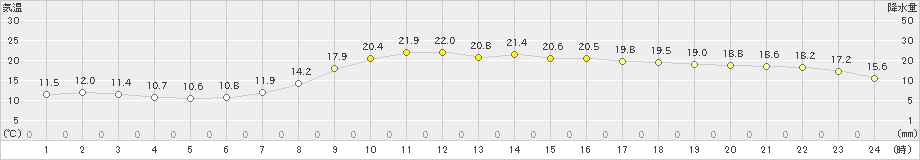 岩国(>2023年04月11日)のアメダスグラフ