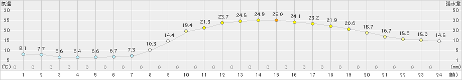 院内(>2023年04月11日)のアメダスグラフ