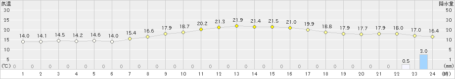 芦辺(>2023年04月11日)のアメダスグラフ