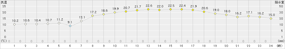 益城(>2023年04月11日)のアメダスグラフ