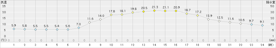 鞍岡(>2023年04月11日)のアメダスグラフ