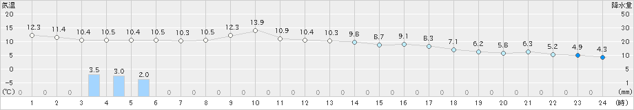 江別(>2023年04月12日)のアメダスグラフ