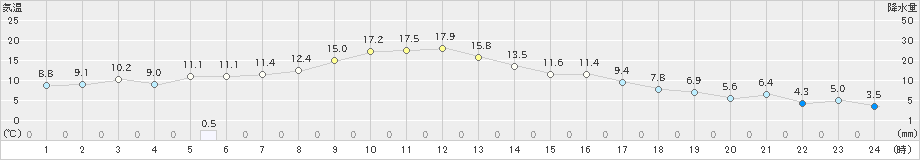 湧別(>2023年04月12日)のアメダスグラフ