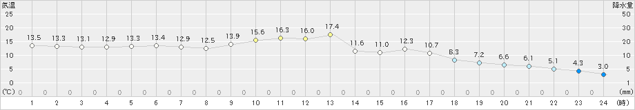 常呂(>2023年04月12日)のアメダスグラフ