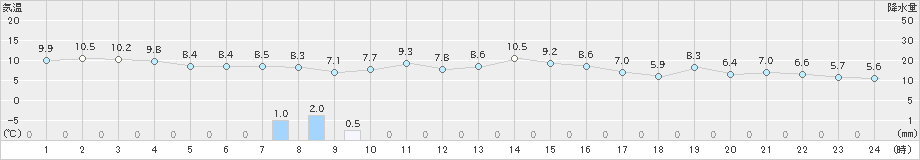 白糠(>2023年04月12日)のアメダスグラフ