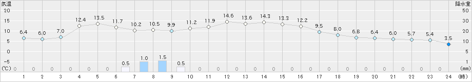 本別(>2023年04月12日)のアメダスグラフ