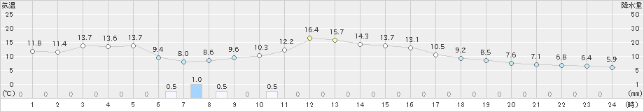 帯広(>2023年04月12日)のアメダスグラフ