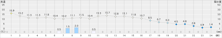 帯広泉(>2023年04月12日)のアメダスグラフ
