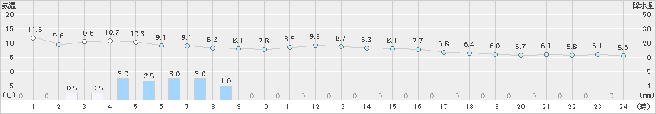 日高門別(>2023年04月12日)のアメダスグラフ