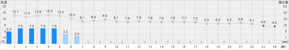 森(>2023年04月12日)のアメダスグラフ