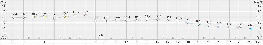 八戸(>2023年04月12日)のアメダスグラフ