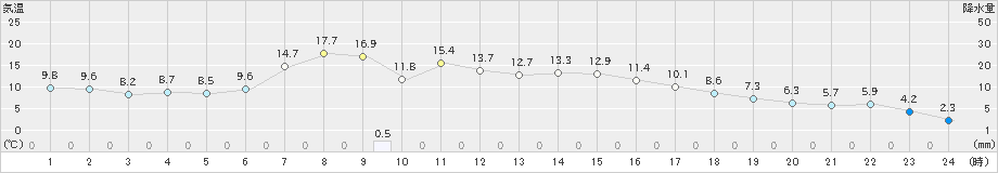 種市(>2023年04月12日)のアメダスグラフ