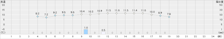 花巻(>2023年04月12日)のアメダスグラフ