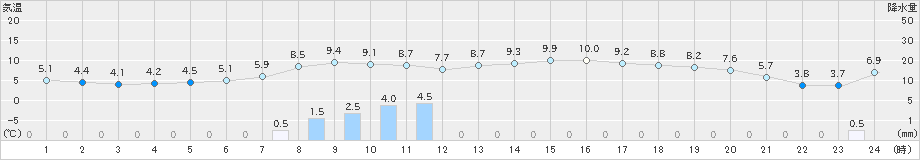 差首鍋(>2023年04月12日)のアメダスグラフ