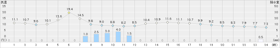 鶴岡(>2023年04月12日)のアメダスグラフ