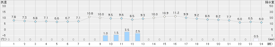 新庄(>2023年04月12日)のアメダスグラフ