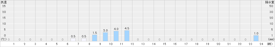 櫛引(>2023年04月12日)のアメダスグラフ
