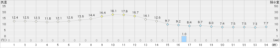 玉川(>2023年04月12日)のアメダスグラフ