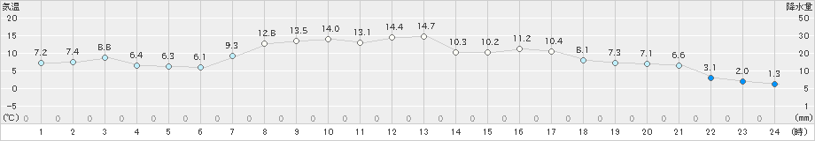 草津(>2023年04月12日)のアメダスグラフ