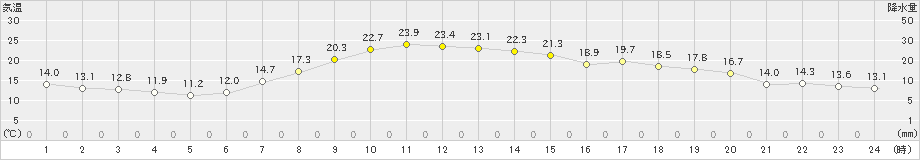 桐生(>2023年04月12日)のアメダスグラフ